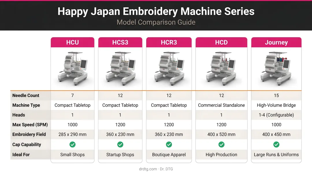 Happy Japan embroidery machine series comparison chart five models HCU HCS3 HCR3 HCD Journey