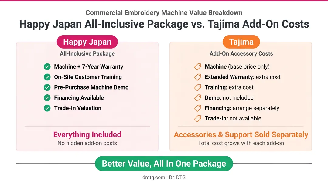 Happy Japan all-inclusive package value versus Tajima add-on accessory costs breakdown