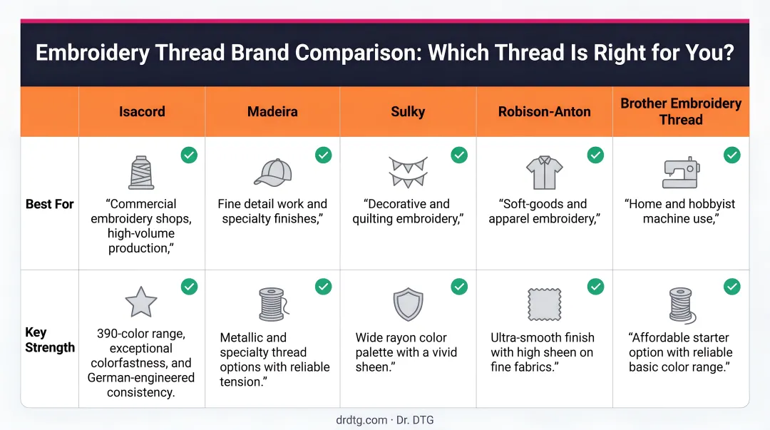 Five embroidery thread brand comparison chart by use case and key strength