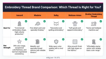 Five embroidery thread brand comparison chart by use case and key strength
