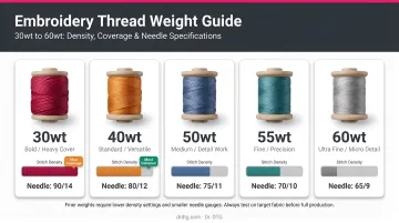 Embroidery thread weight comparison chart from 30wt bold to 60wt fine with density and needle specs