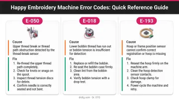 Happy embroidery machine error codes E-050 E-018 E-193 causes and fixes reference chart