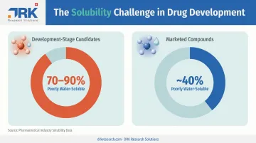 Statistics comparison of poorly water-soluble drug candidates by development stage
