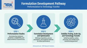 Three-step drug formulation development process from preformulation to scale-up