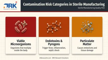 Three contamination risk categories in sterile pharmaceutical manufacturing
