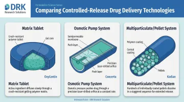 Three controlled-release drug delivery mechanisms matrix osmotic pump pellet system