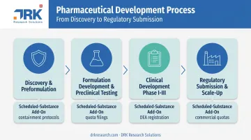 Four-stage controlled drug product development process with regulatory overlay