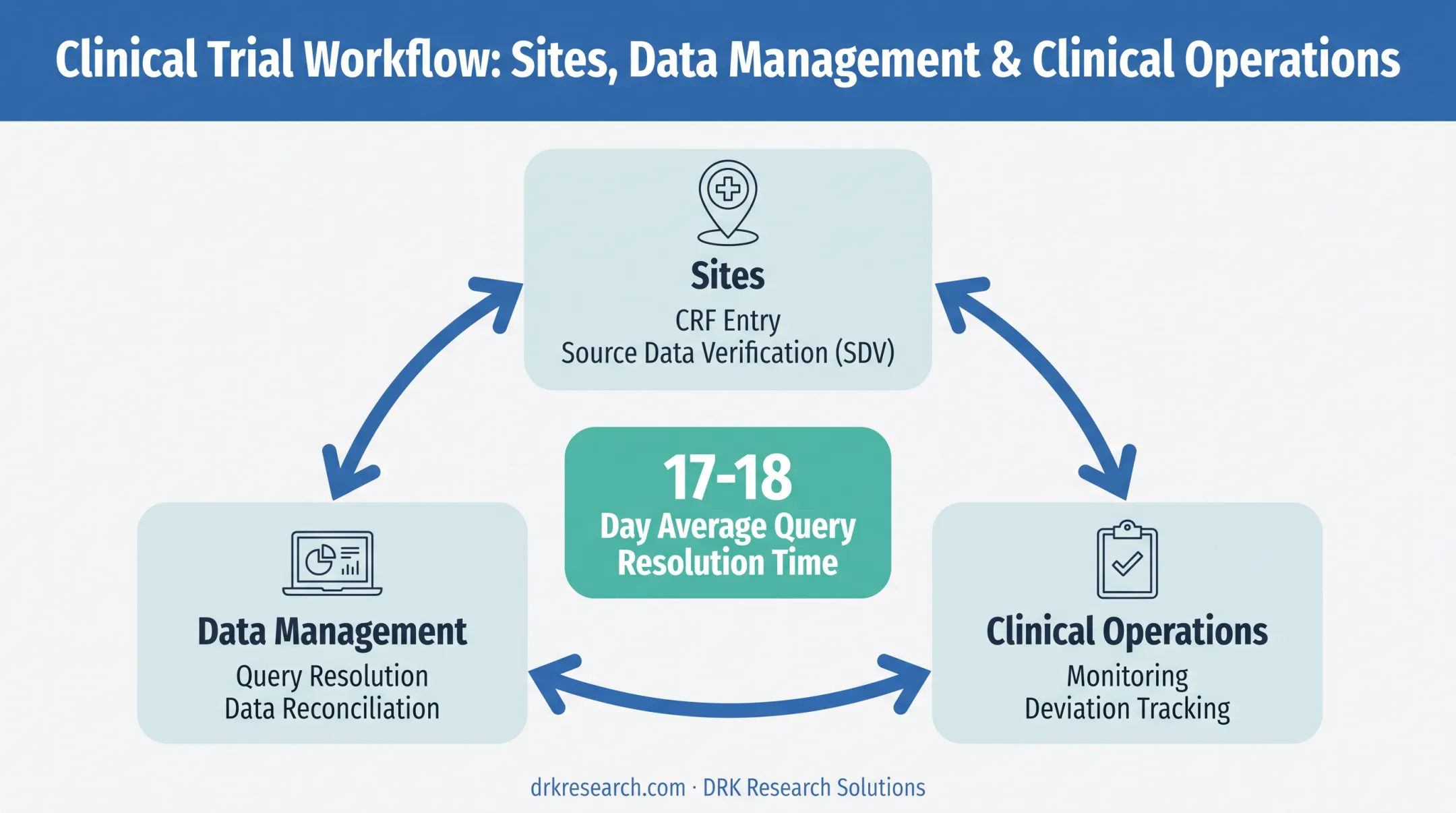 Cross-functional data flow between sites data management and clinical operations teams