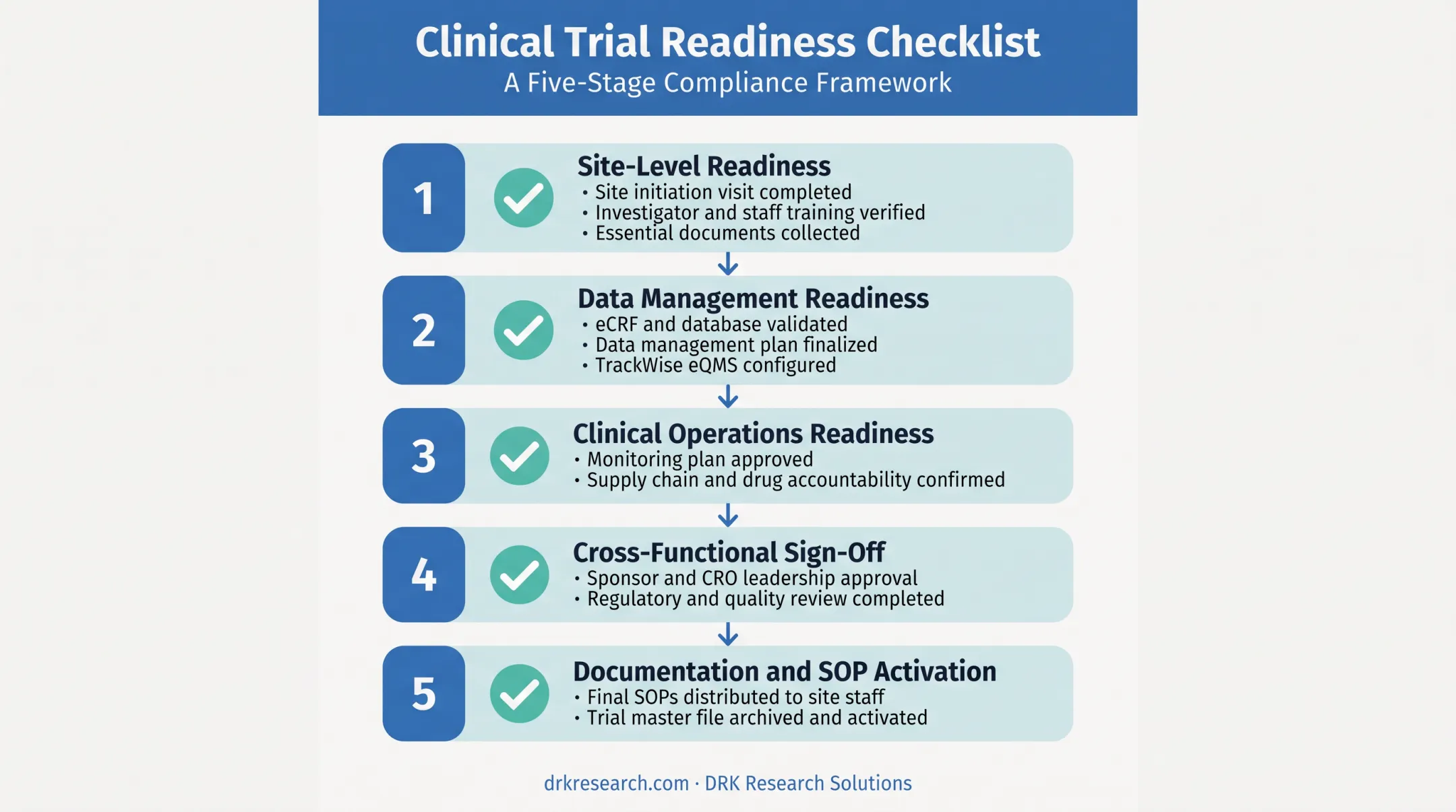 Five-step database lock readiness checklist across site and data teams