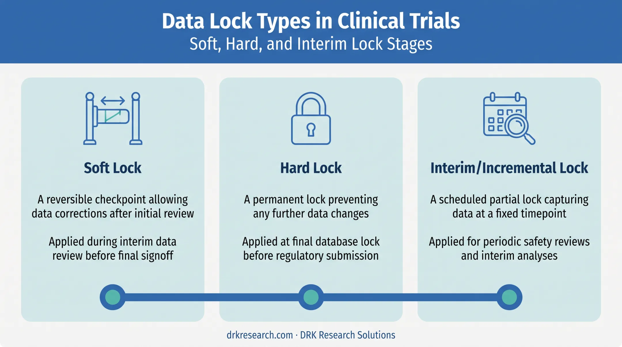 Comparison of soft hard and interim database lock types in clinical trials