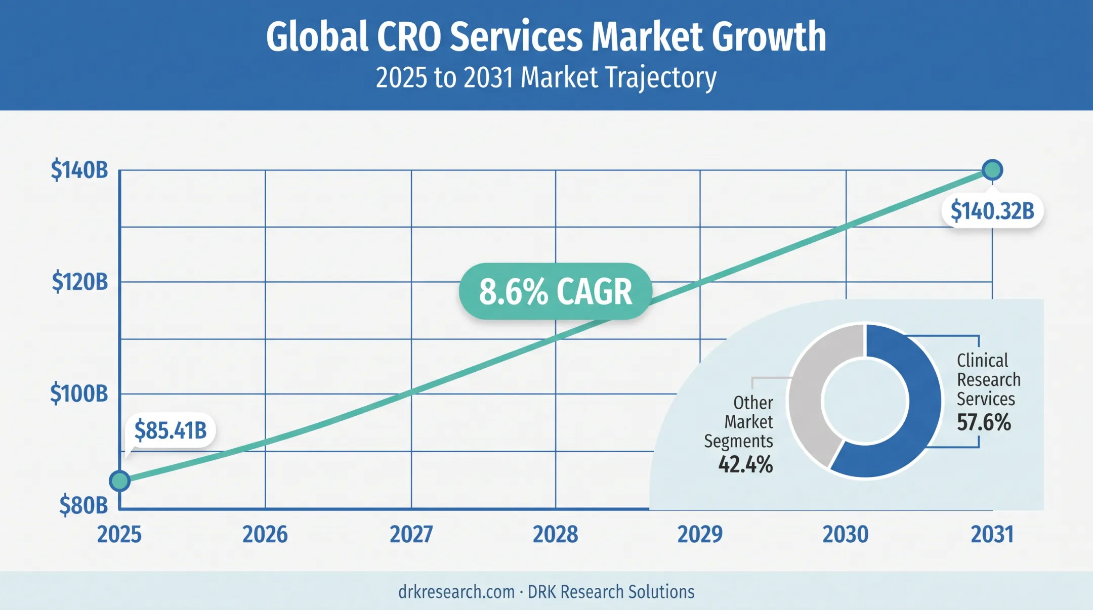 CRO services market growth projection from 2025 to 2031