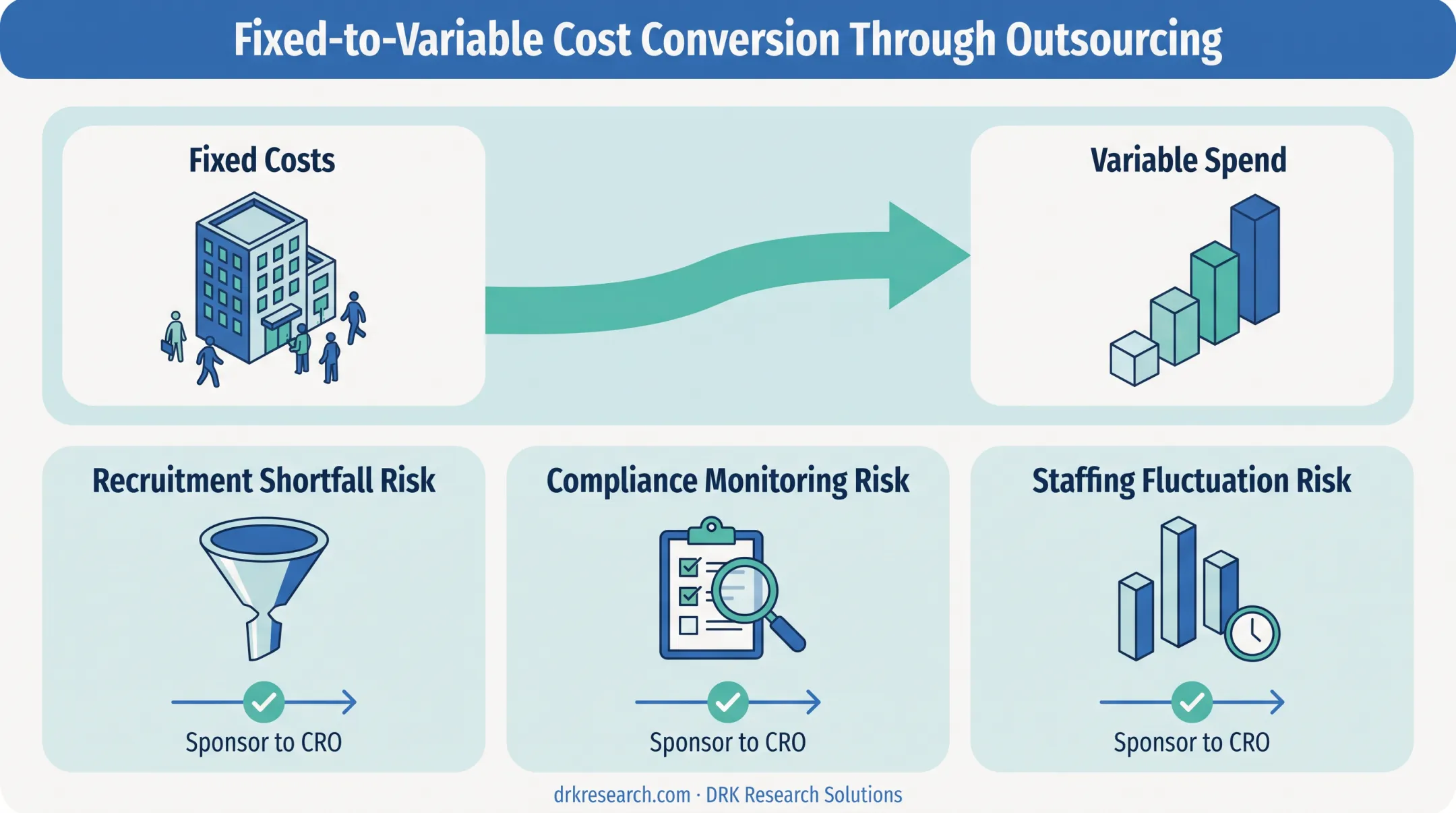 Cost flexibility and risk reduction benefits of CRO outsourcing model
