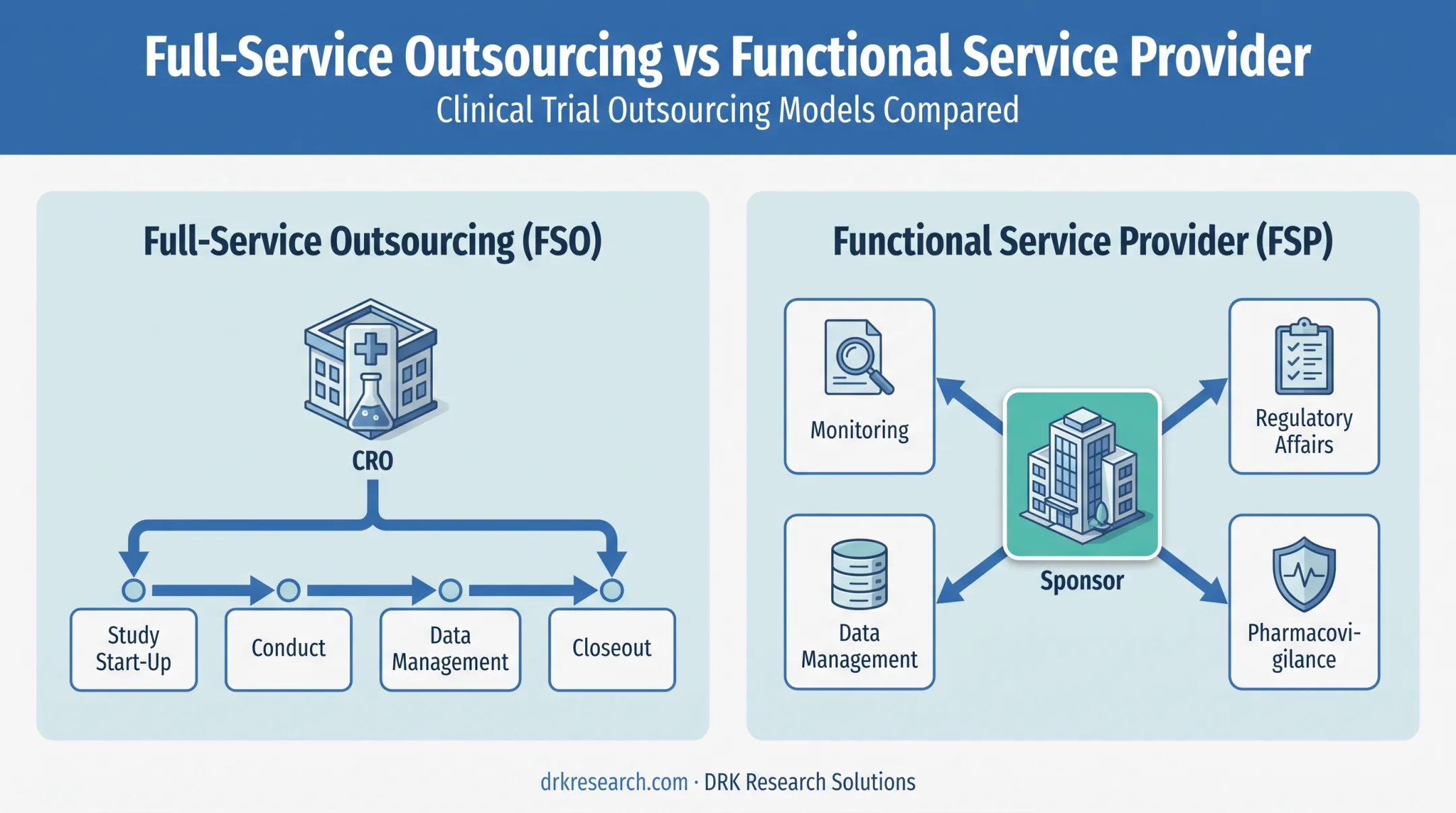 Full-service versus functional service provider CRO outsourcing model comparison