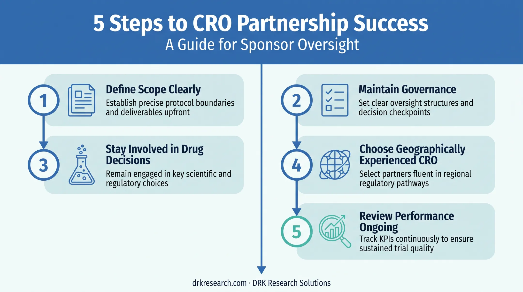 Five-step framework for maximizing value from CRO partnerships
