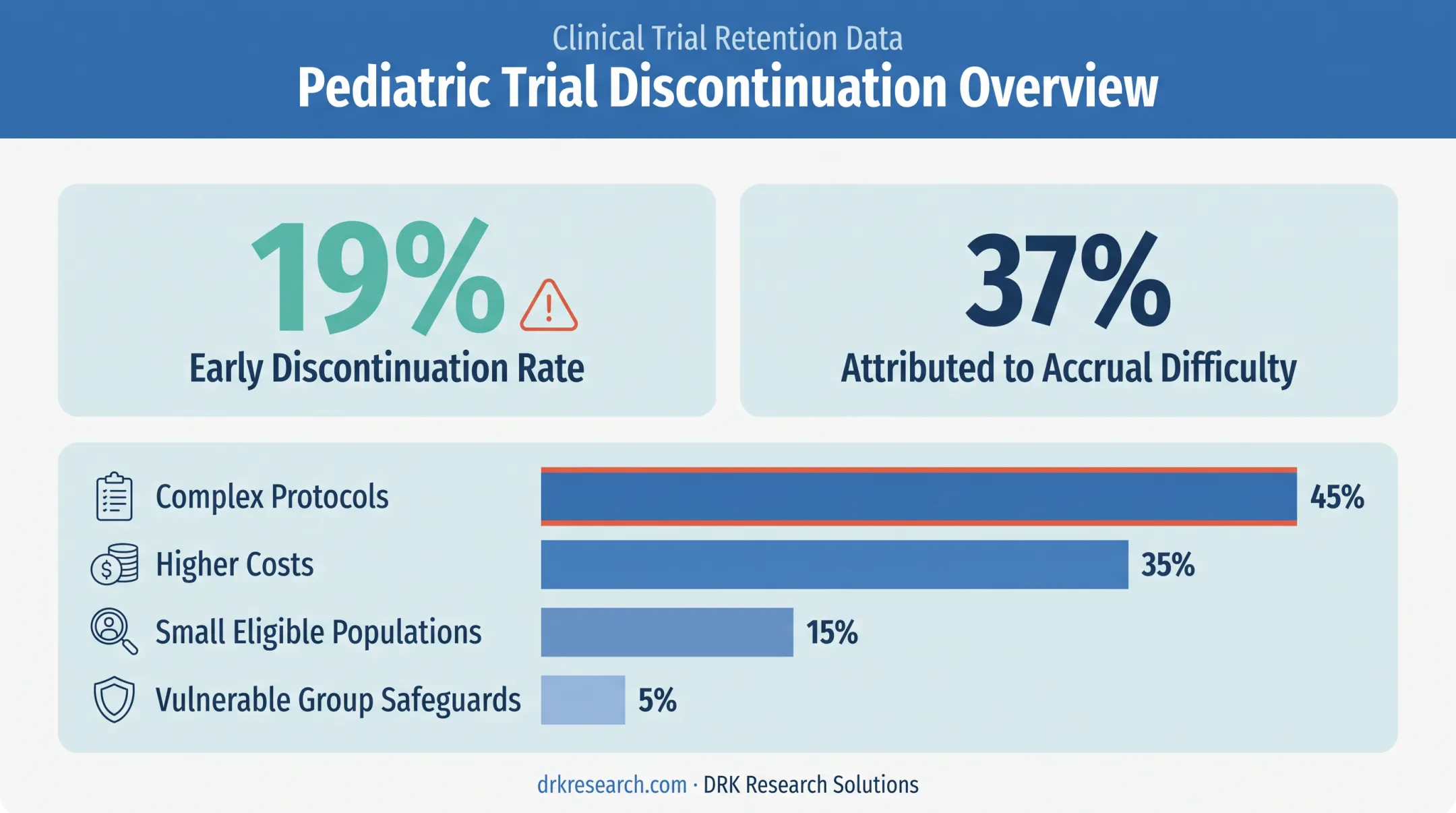 Pediatric trial discontinuation statistics and contributing factors breakdown