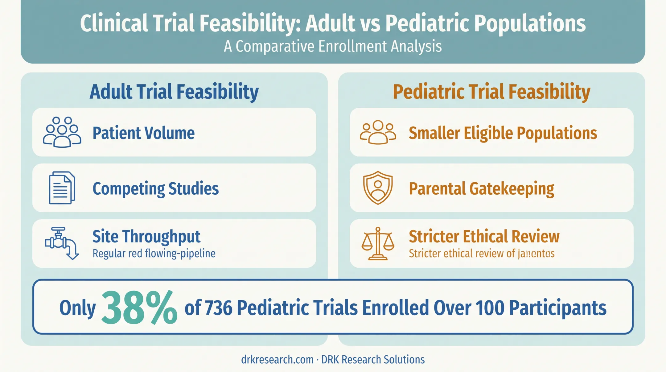 Pediatric versus adult clinical trial feasibility factors comparison chart
