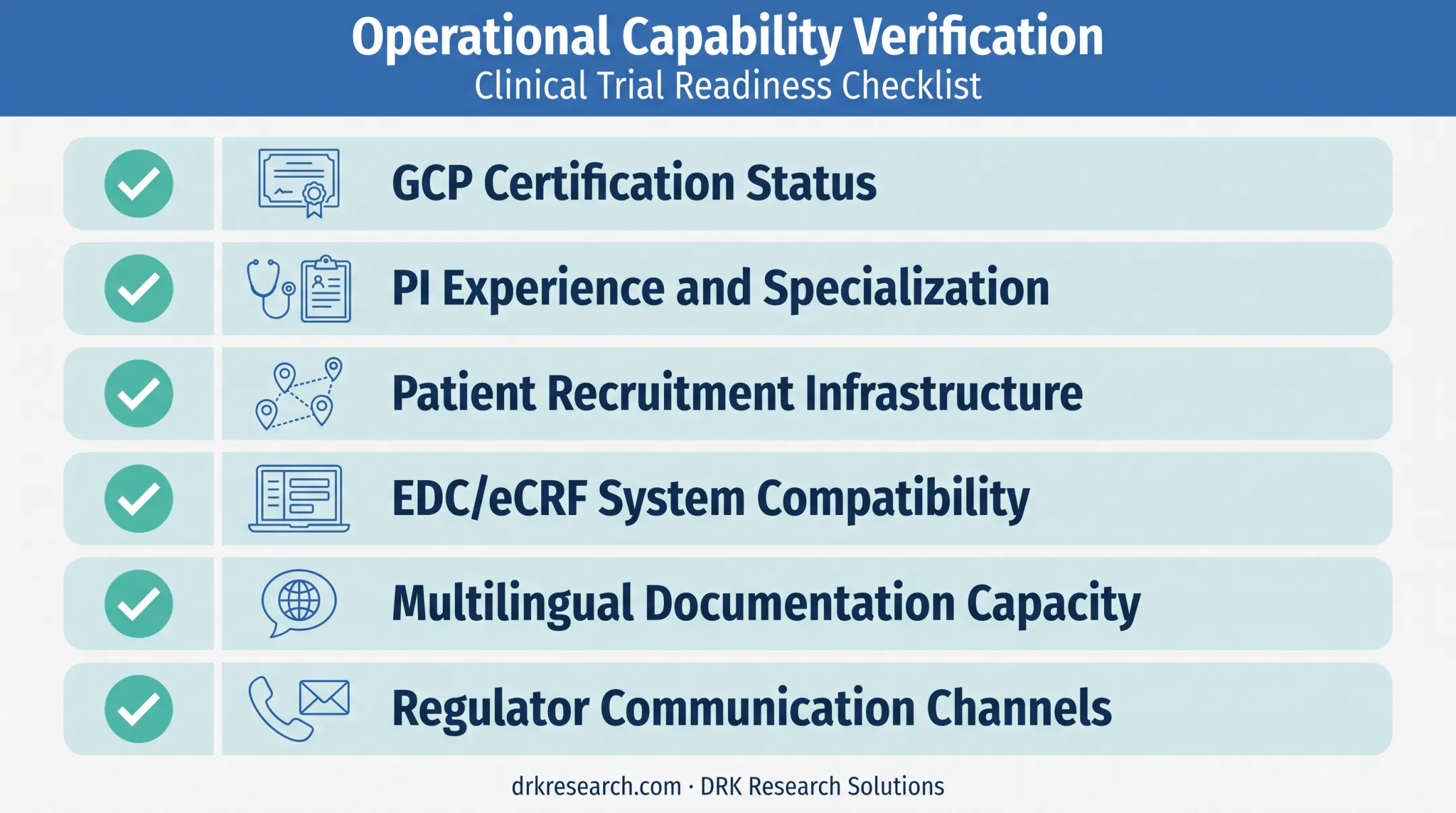 Six-point clinical trial site readiness verification checklist