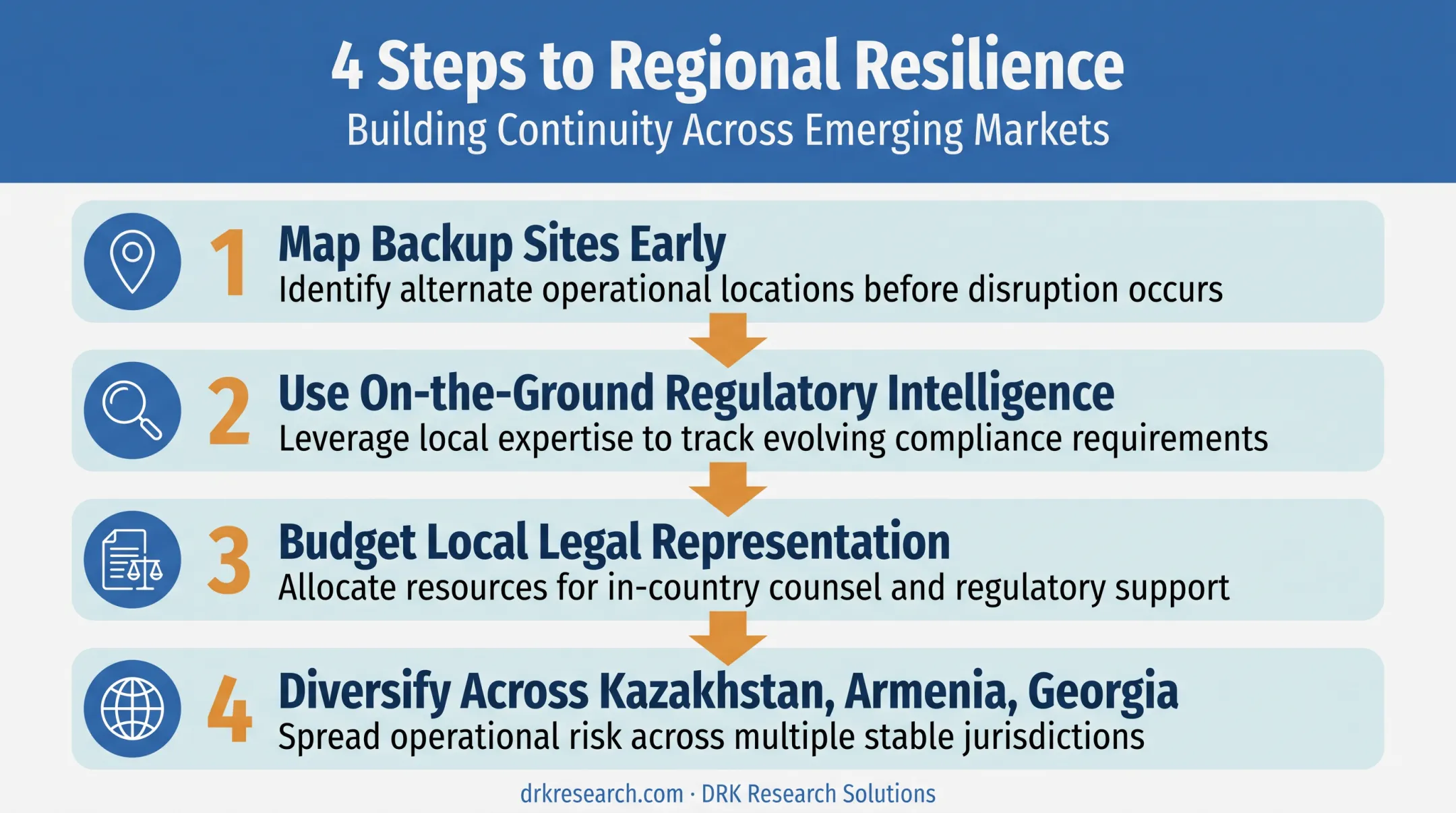 Four-step resilient multi-country clinical trial risk mitigation strategy