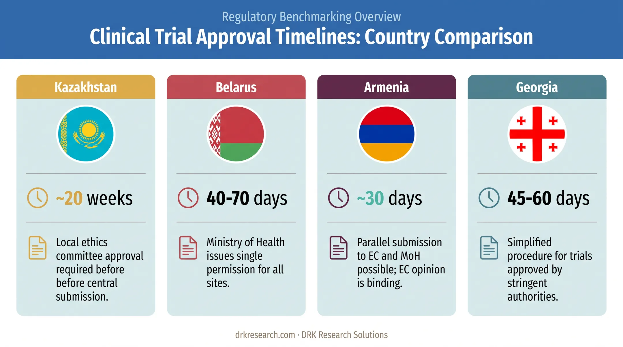 CIS country comparison chart approval timelines and key requirements