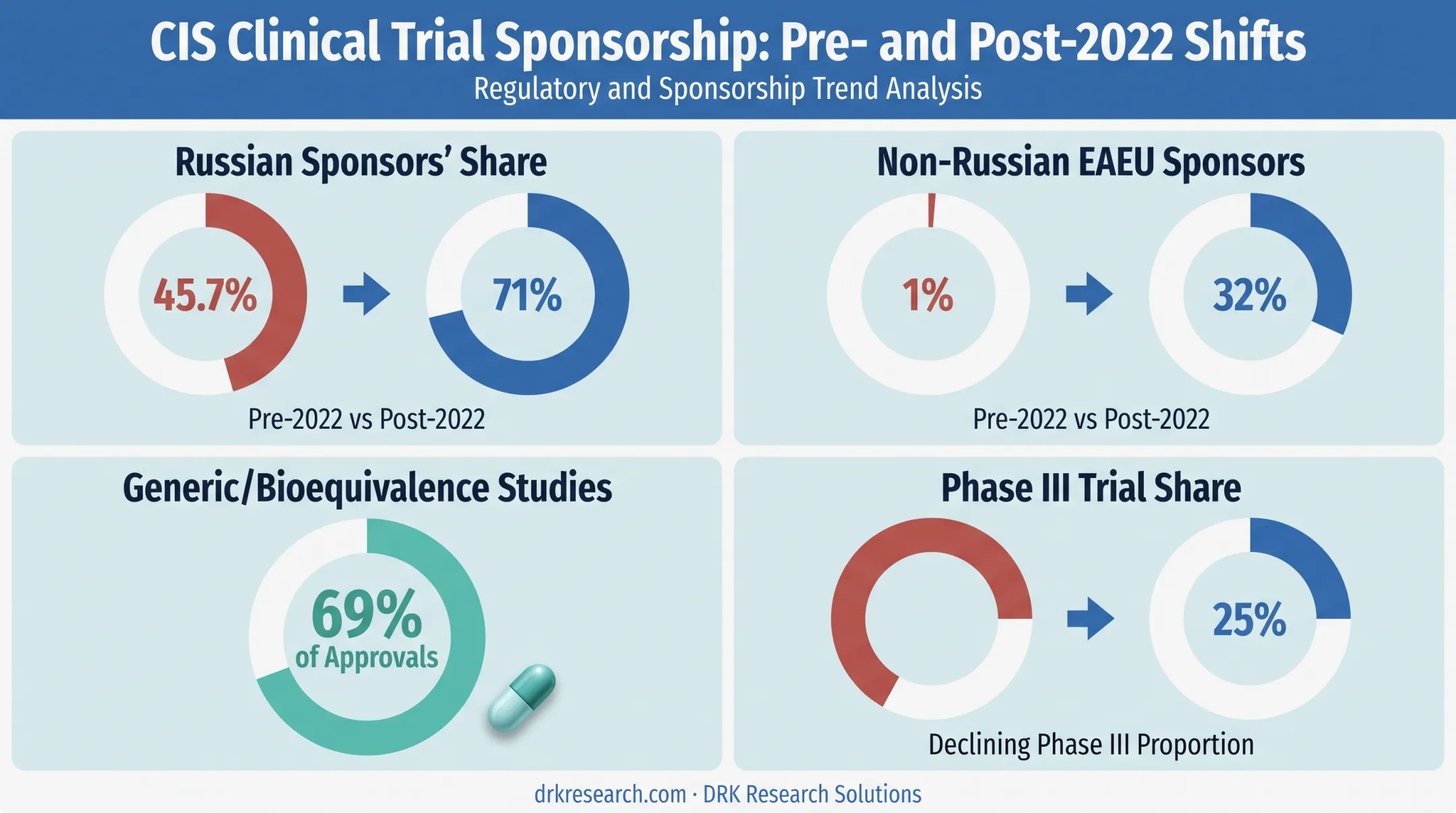 CIS clinical trial sponsor composition shift statistics 2021 to 2022