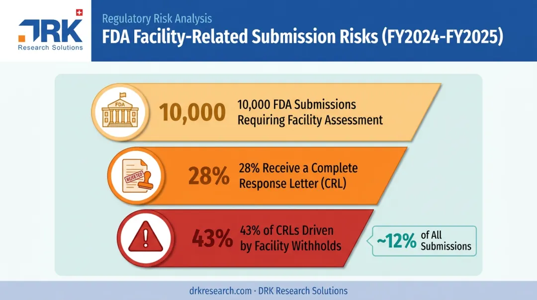 FDA facility compliance risk breakdown of pharmaceutical submission approvals infographic