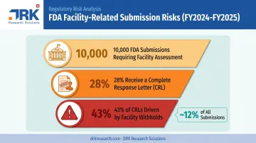 FDA facility compliance risk breakdown of pharmaceutical submission approvals infographic