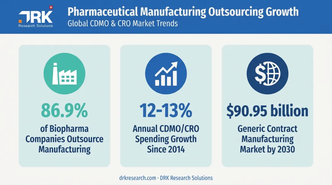 Biopharma outsourcing growth statistics and CDMO market trends infographic