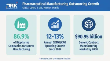 Biopharma outsourcing growth statistics and CDMO market trends infographic