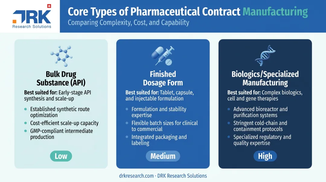 Comparison of API finished dosage and biologics contract manufacturing types