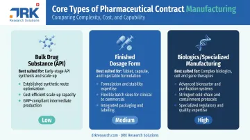 Comparison of API finished dosage and biologics contract manufacturing types