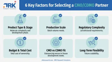 Six key factors checklist for choosing a pharmaceutical contract manufacturing partner