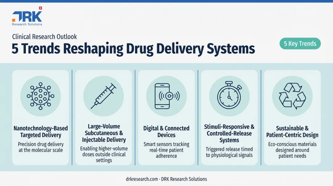 5 key trends reshaping novel drug delivery systems overview infographic