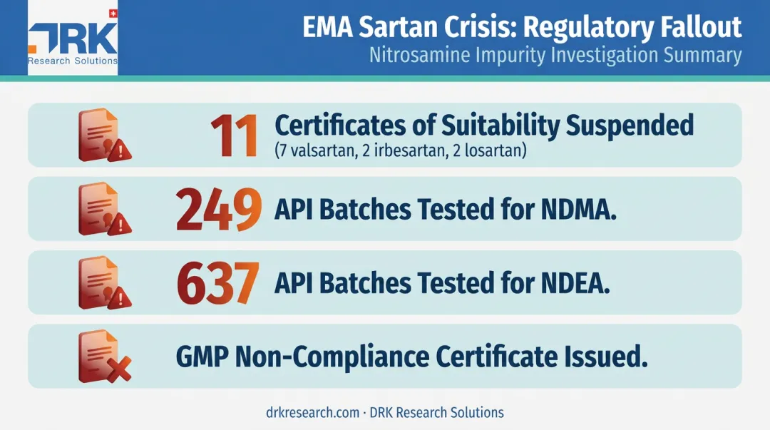 2018 sartan crisis nitrosamine recall regulatory statistics breakdown