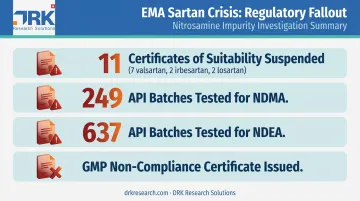 2018 sartan crisis nitrosamine recall regulatory statistics breakdown