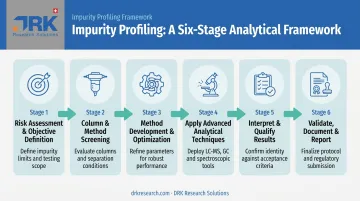 Six-stage CDMO impurity profiling analytical workflow process diagram