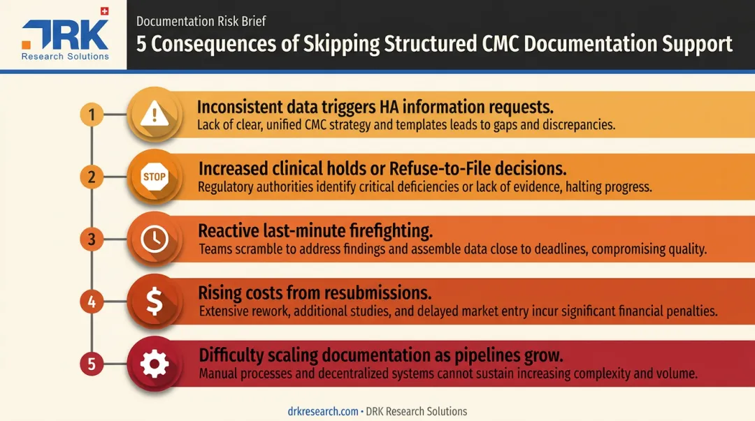 Five consequences of missing CMC documentation support in drug development