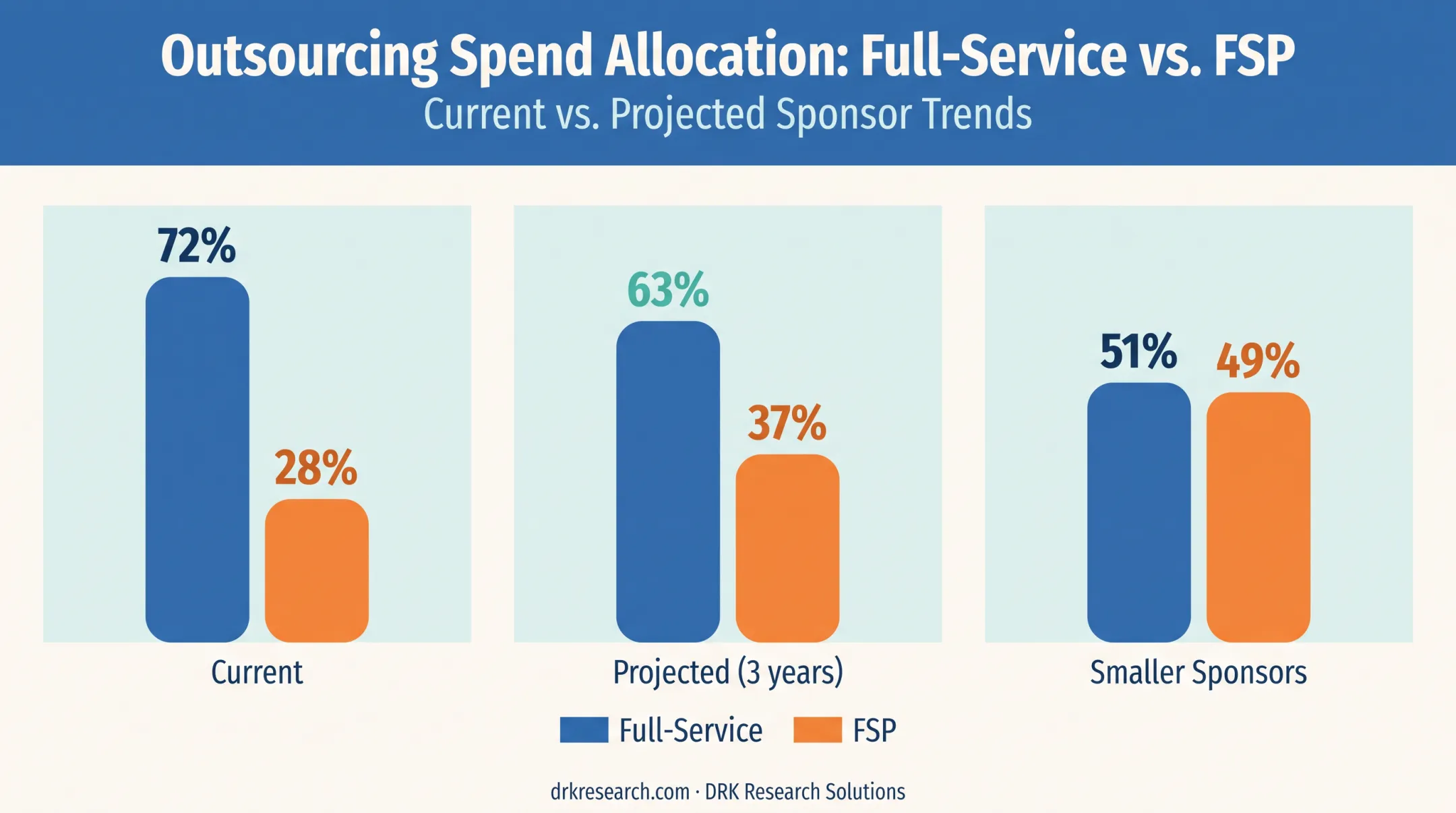 Outsourced clinical trial spend shift from full-service to FSP models