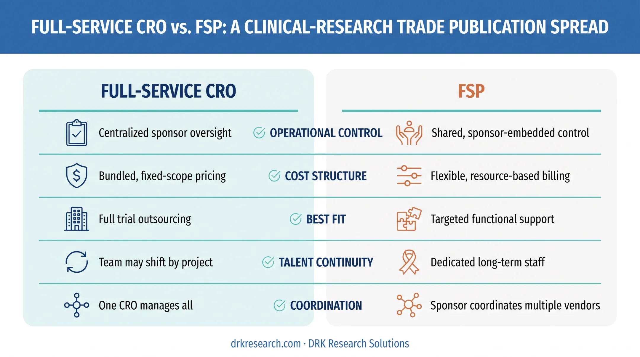 Full-service CRO versus FSP model comparison across five factors