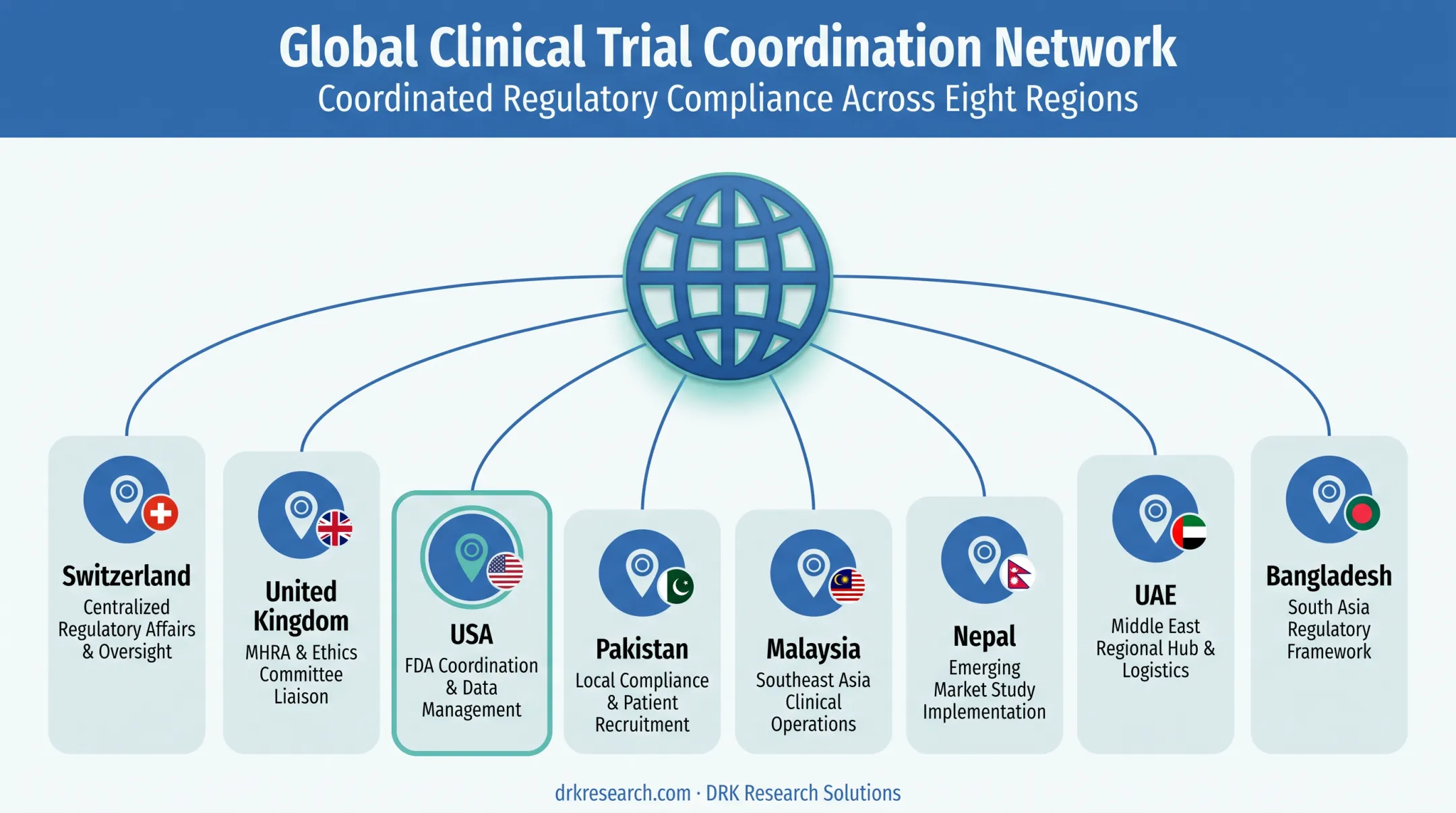 Multi-country clinical trial coordination structure with national centers