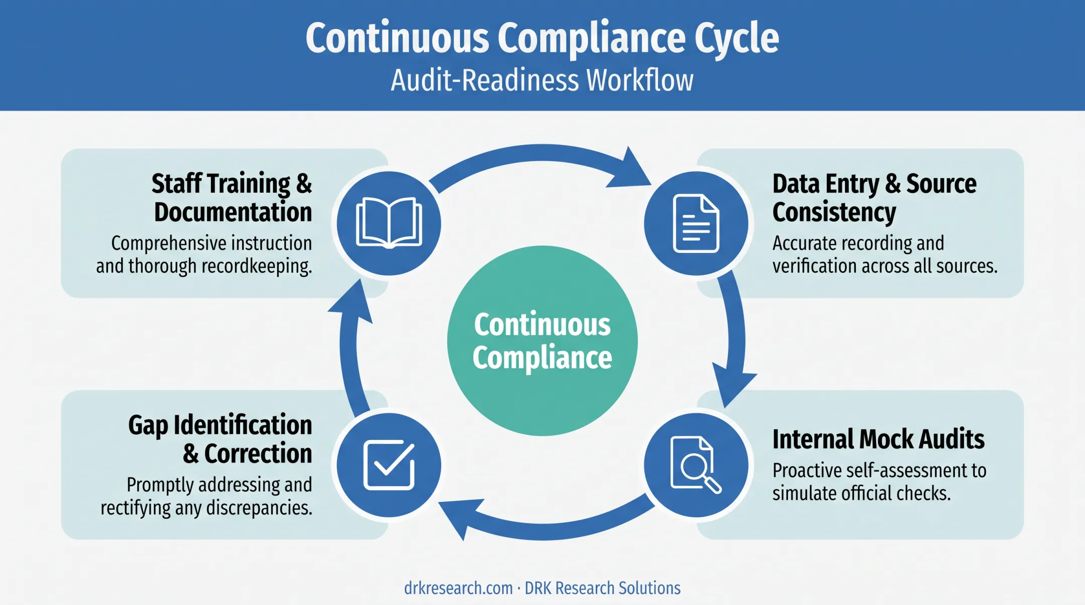 Daily audit readiness cycle from training to mock inspection review