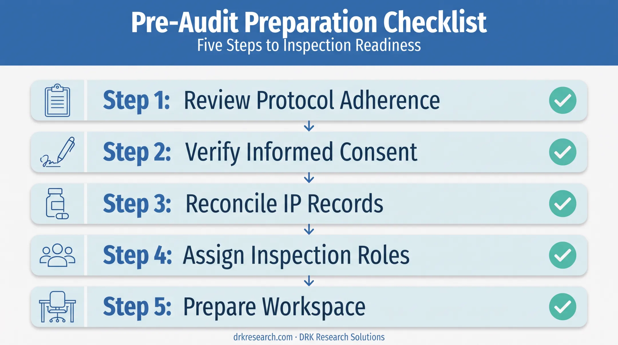 Five-step pre-audit preparation checklist for clinical trial sites