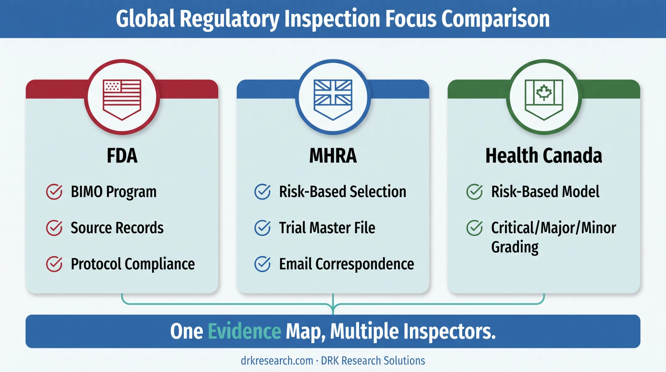FDA MHRA Health Canada inspection comparison across regulatory jurisdictions