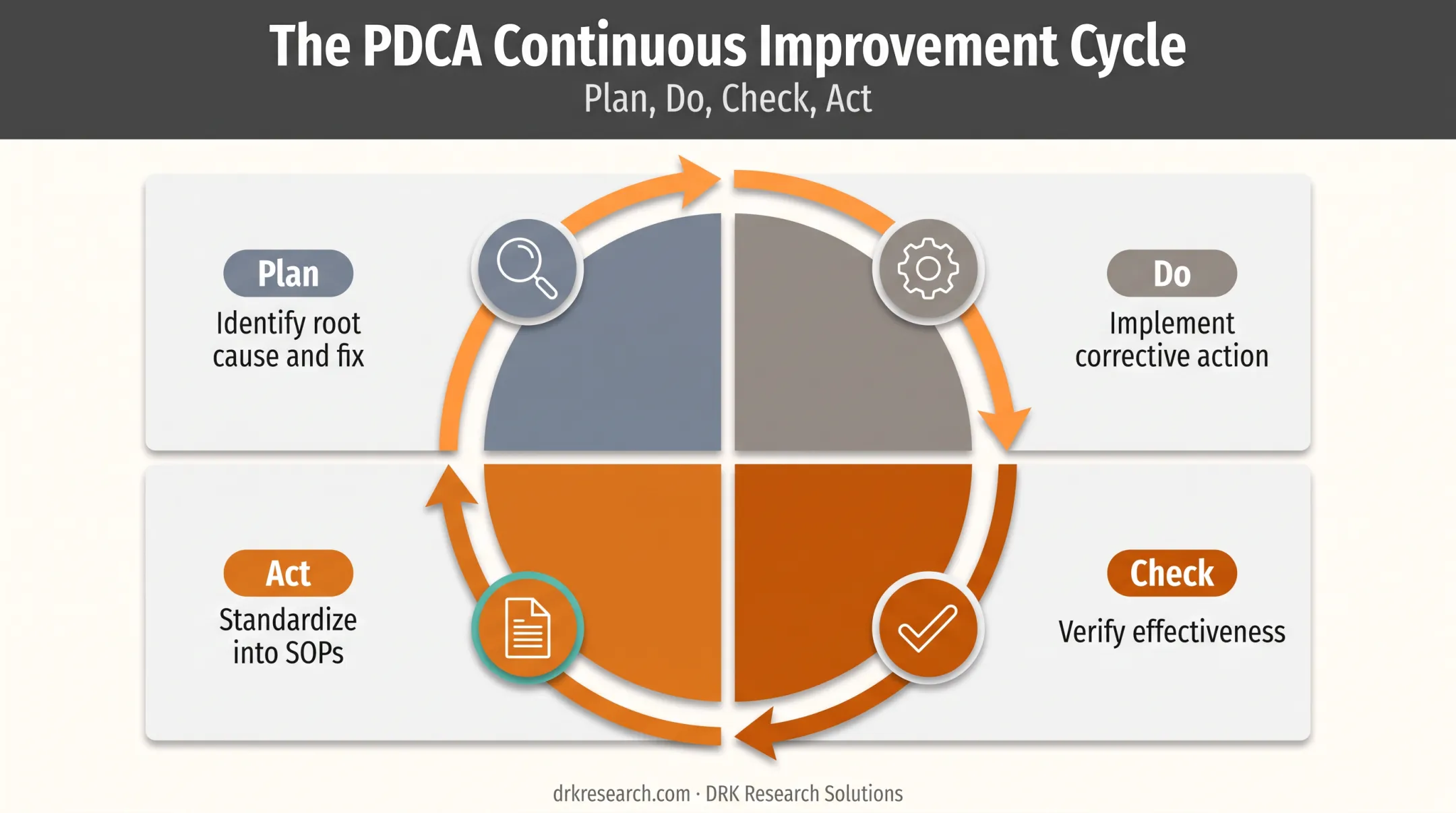 Plan-Do-Check-Act CAPA cycle for clinical trial corrective actions