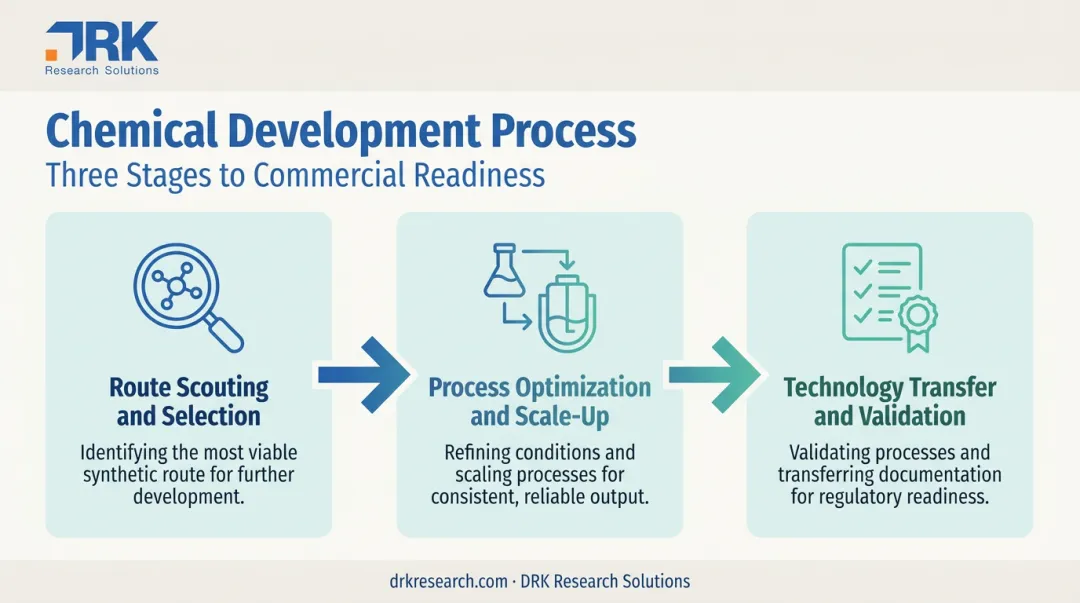 3-step chemical development process from route scouting to validation