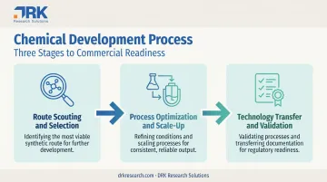 3-step chemical development process from route scouting to validation
