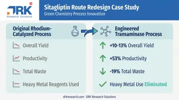 Sitagliptin manufacturing route redesign yield and waste reduction statistics