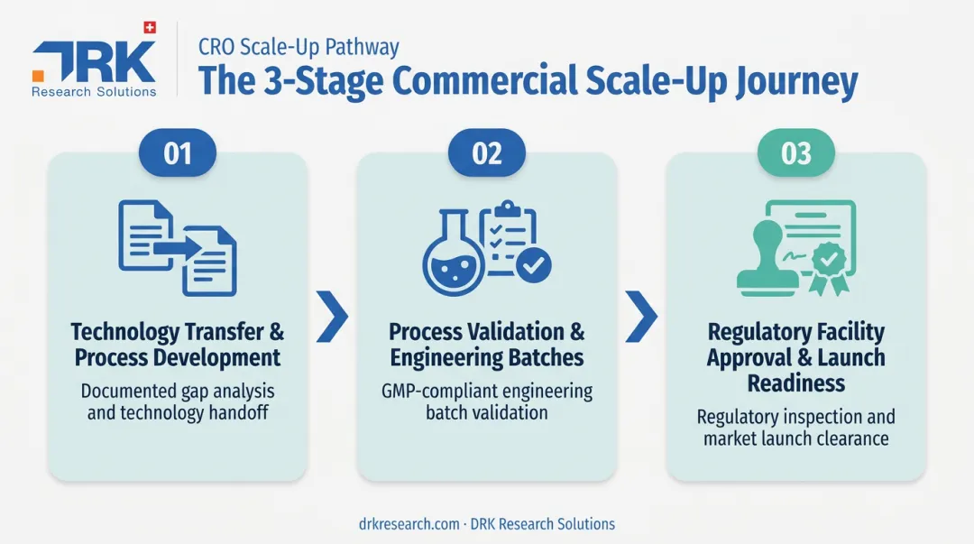 Three-stage drug manufacturing scale-up process from transfer to launch