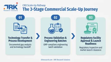 Three-stage drug manufacturing scale-up process from transfer to launch