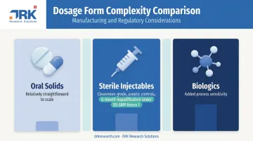 Oral solids versus sterile injectables versus biologics manufacturing complexity comparison