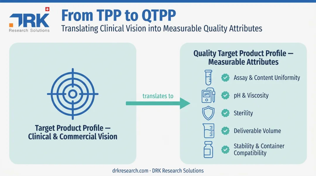 TPP versus QTPP relationship showing quality attributes translation framework
